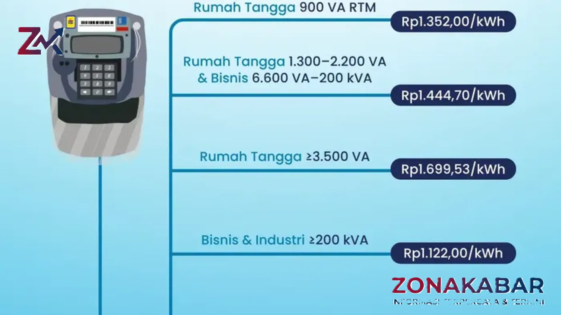 Update Tarif Listrik PLN Mei 2026: Benarkah Ada Kenaikan? Simak Rincian Lengkap dan Penjelasannya
